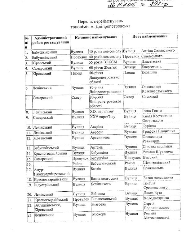 Новости Украины: в Днепре переименовали носившие имена русских писателей улицы